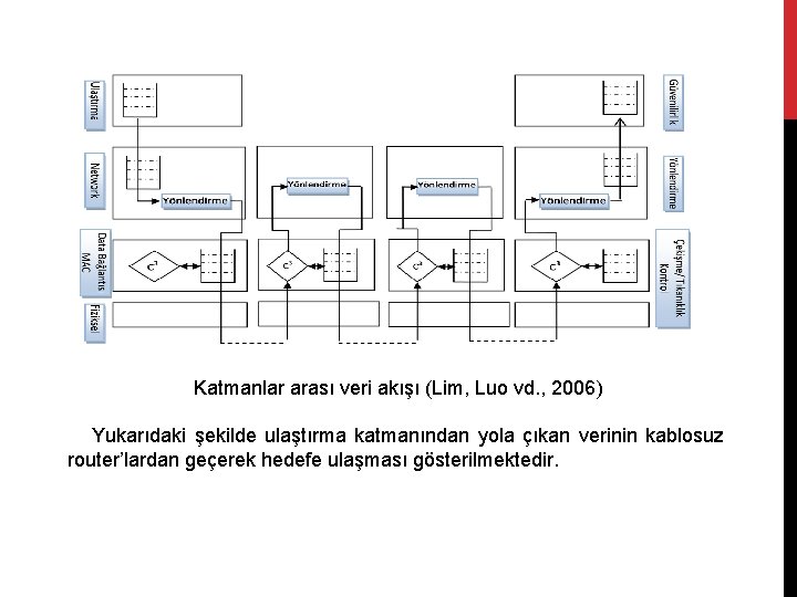 Katmanlar arası veri akışı (Lim, Luo vd. , 2006) Yukarıdaki şekilde ulaştırma katmanından yola