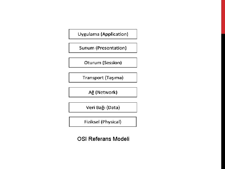 OSI Referans Modeli 