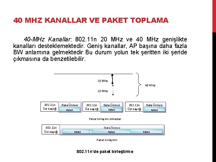 40 MHZ KANALLAR VE PAKET TOPLAMA 40 -MHz Kanallar: 802. 11 n 20 MHz