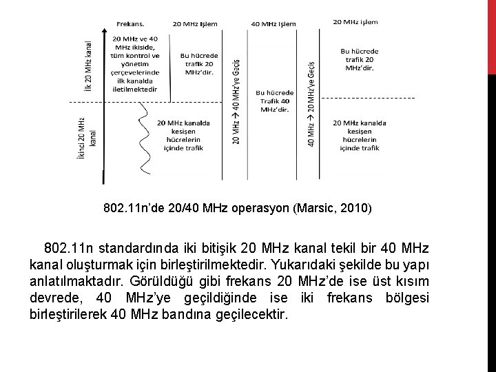 802. 11 n’de 20/40 MHz operasyon (Marsic, 2010) 802. 11 n standardında iki bitişik
