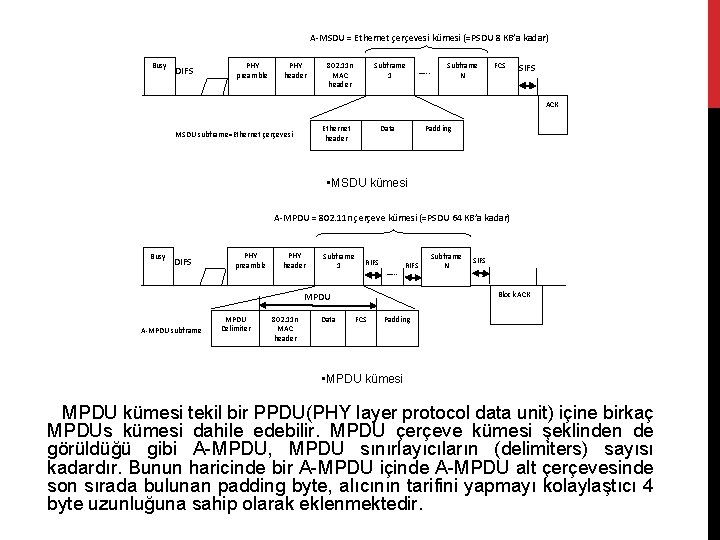A-MSDU = Ethernet çerçevesi kümesi (=PSDU 8 KB’a kadar) Busy DIFS PHY preamble PHY