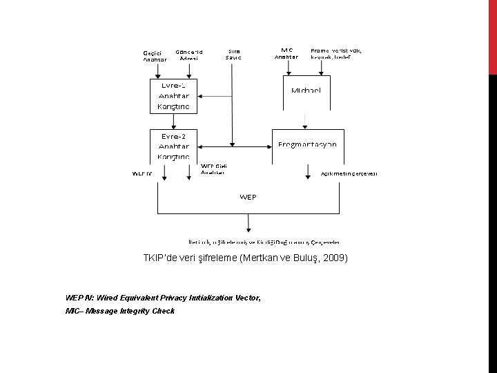  TKIP’de veri şifreleme (Mertkan ve Buluş, 2009) WEP IV: Wired Equivalent Privacy Inıtialization