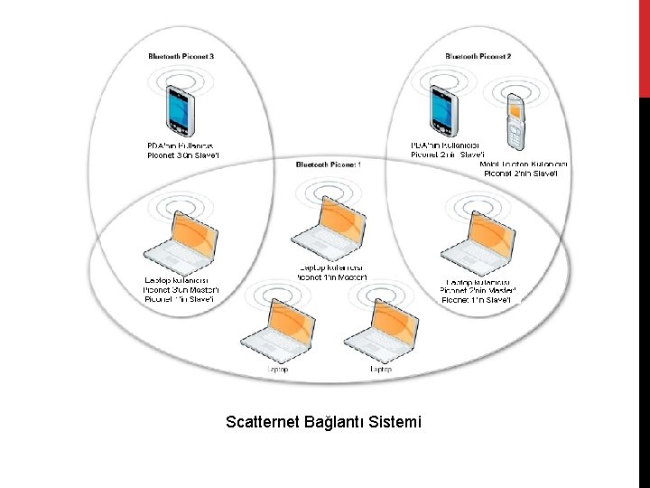Scatternet Bağlantı Sistemi 