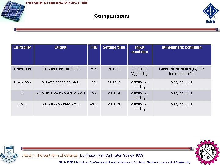 Presented By: M. Kaliamoorthy, AP, PSNACET, EEE Comparisons Controller Output THD Settling time Input