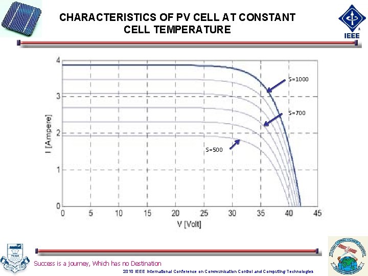 CHARACTERISTICS OF PV CELL AT CONSTANT CELL TEMPERATURE S= 1000 S= 700 S= 500