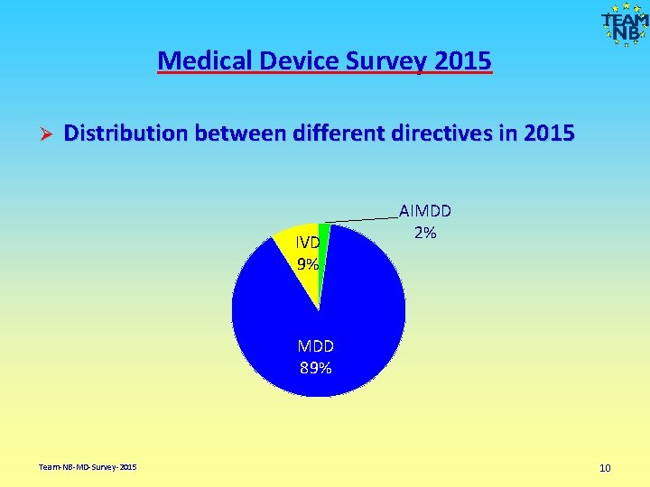 Medical Device Survey 2015 Ø Distribution between different directives in 2015 IVD 9% AIMDD