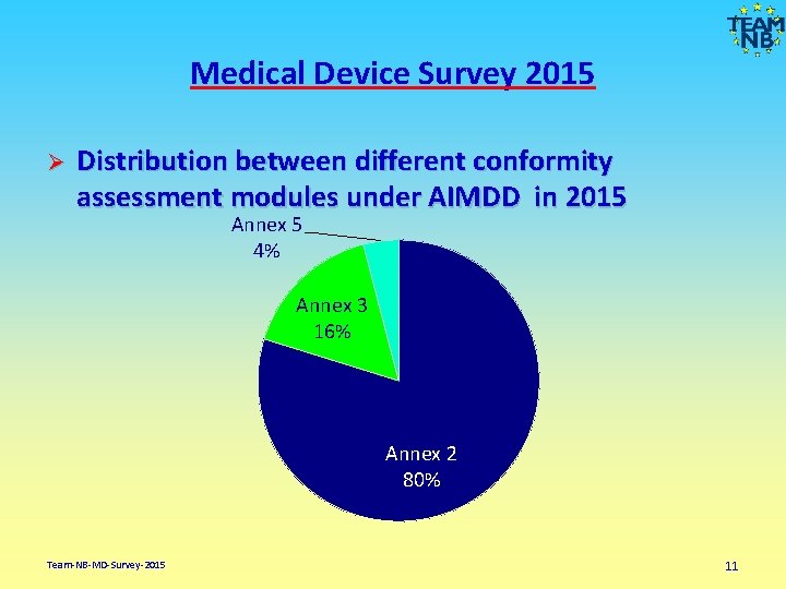 Medical Device Survey 2015 Ø Distribution between different conformity assessment modules under AIMDD in