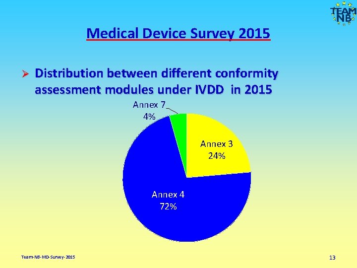 Medical Device Survey 2015 Ø Distribution between different conformity assessment modules under IVDD in