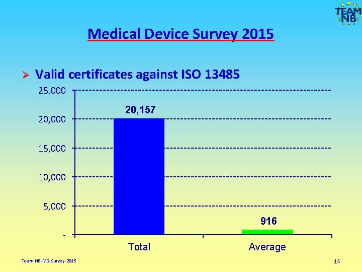 Medical Device Survey 2015 Ø Valid certificates against ISO 13485 25, 000 20, 157