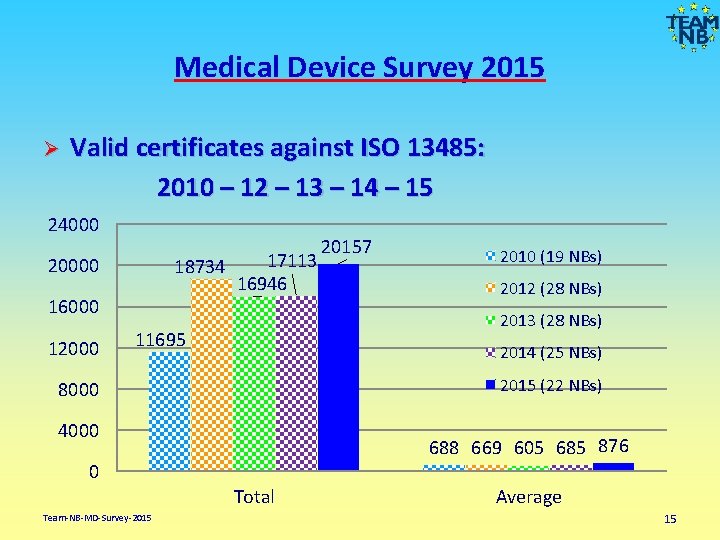 Medical Device Survey 2015 Valid certificates against ISO 13485: 2010 – 12 – 13