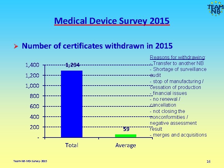 Medical Device Survey 2015 Ø Number of certificates withdrawn in 2015 1, 400 1,