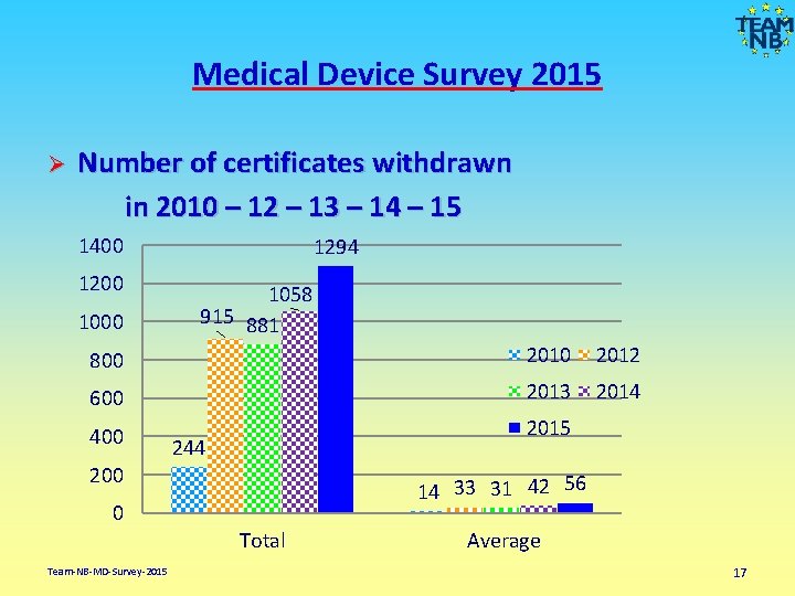 Medical Device Survey 2015 Number of certificates withdrawn in 2010 – 12 – 13