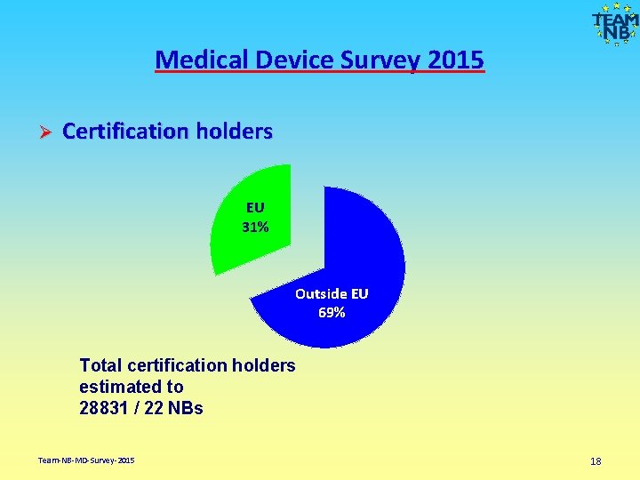 Medical Device Survey 2015 Ø Certification holders EU 31% Outside EU 69% Total certification