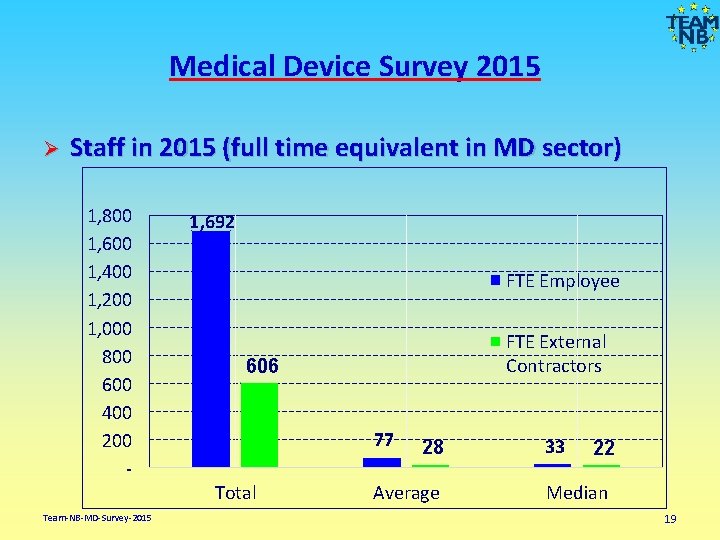 Medical Device Survey 2015 Ø Staff in 2015 (full time equivalent in MD sector)
