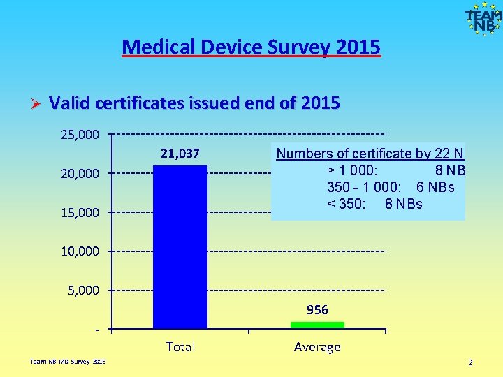 Medical Device Survey 2015 Ø Valid certificates issued end of 2015 25, 000 21,