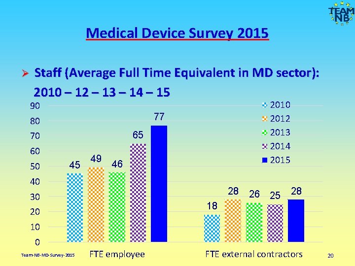 Medical Device Survey 2015 Staff (Average Full Time Equivalent in MD sector): 2010 –