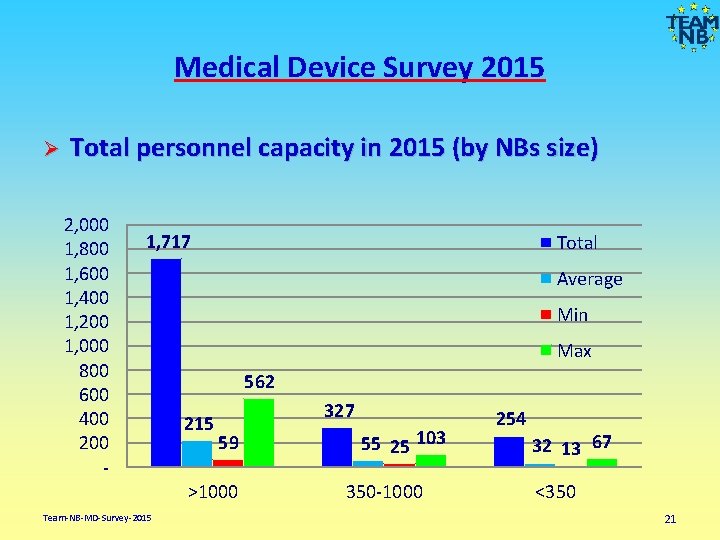 Medical Device Survey 2015 Ø Total personnel capacity in 2015 (by NBs size) 2,