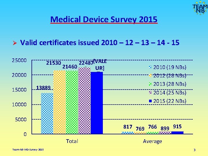 Medical Device Survey 2015 Ø Valid certificates issued 2010 – 12 – 13 –