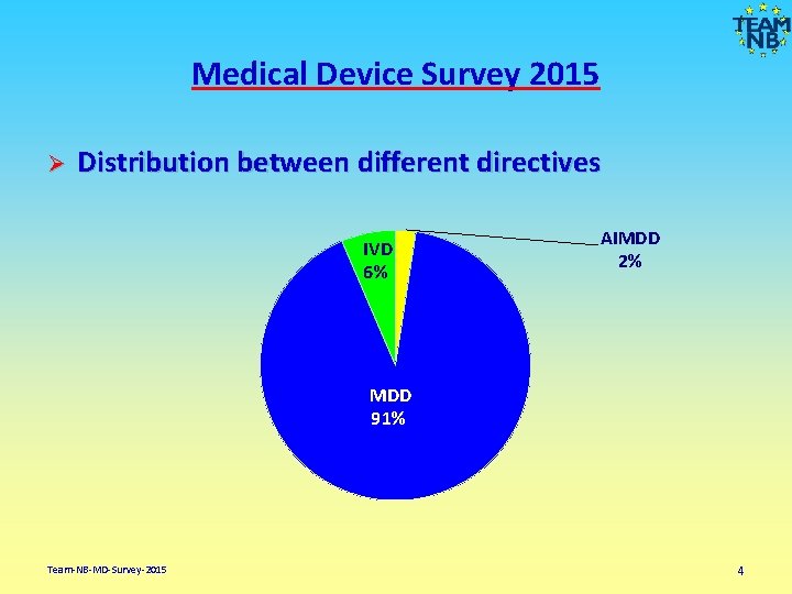 Medical Device Survey 2015 Ø Distribution between different directives IVD 6% AIMDD 2% MDD