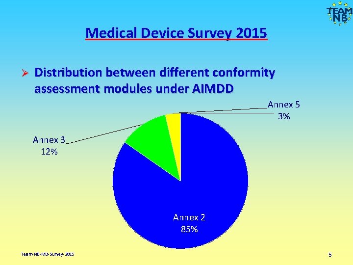 Medical Device Survey 2015 Ø Distribution between different conformity assessment modules under AIMDD Annex