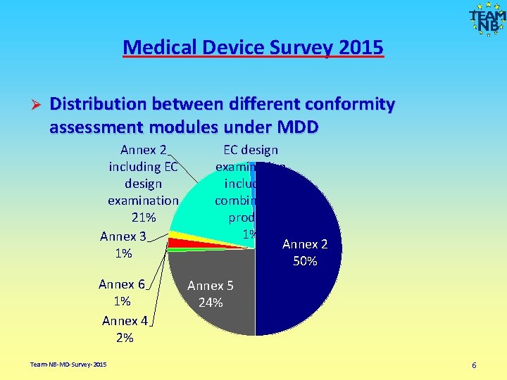 Medical Device Survey 2015 Ø Distribution between different conformity assessment modules under MDD Annex