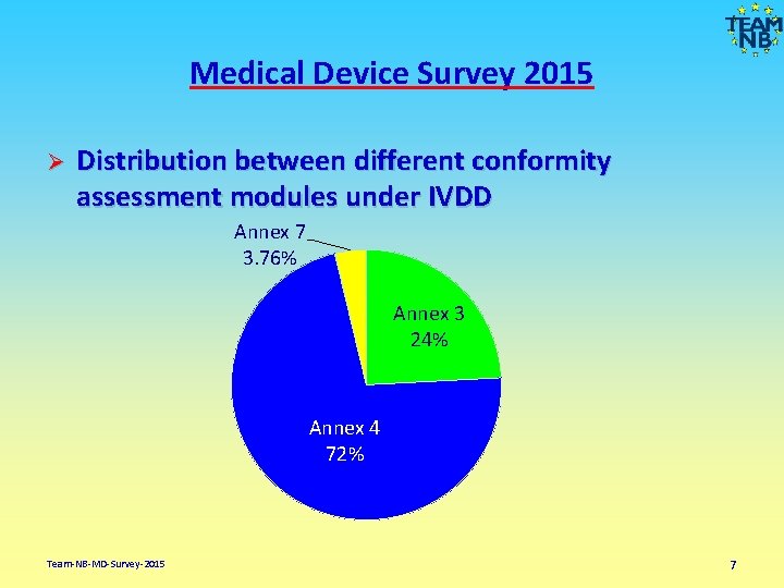 Medical Device Survey 2015 Ø Distribution between different conformity assessment modules under IVDD Annex