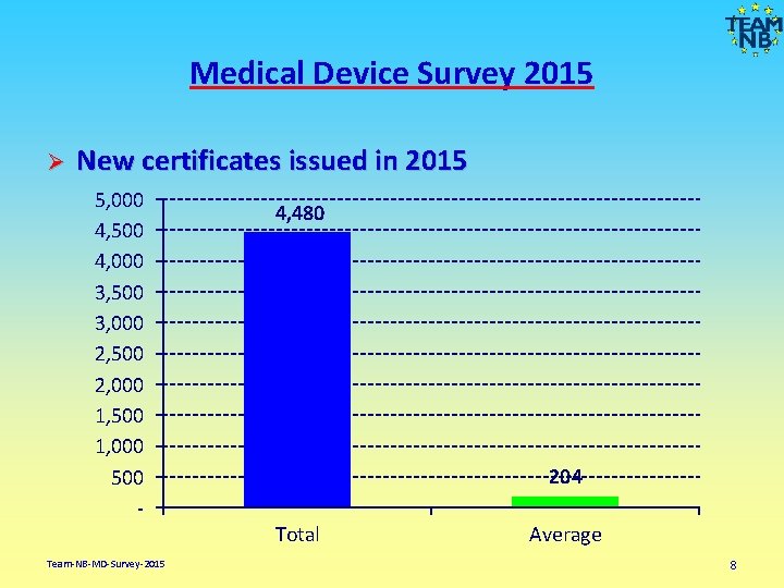 Medical Device Survey 2015 Ø New certificates issued in 2015 5, 000 4, 500