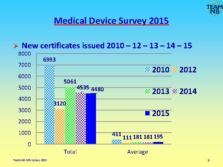 Medical Device Survey 2015 Ø New certificates issued 2010 – 12 – 13 –