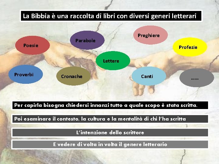 La Bibbia è una raccolta di libri con diversi generi letterari Poesie Preghiere Parabole