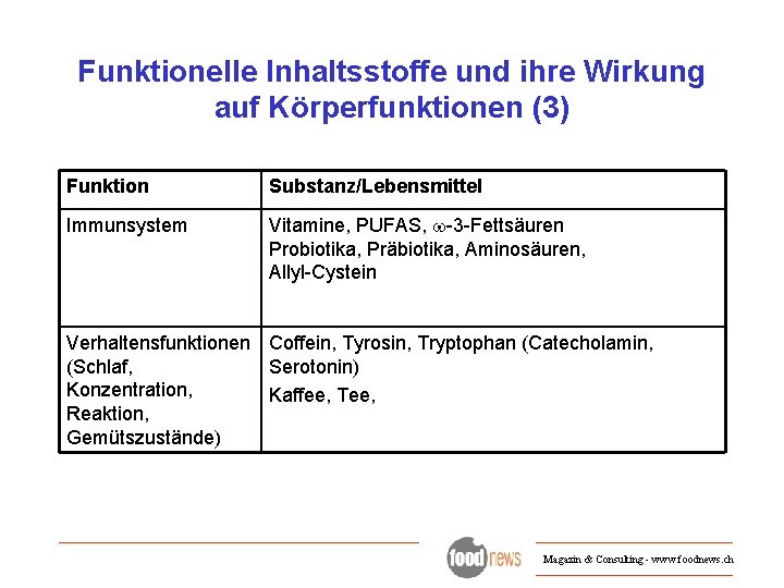 Funktionelle Inhaltsstoffe und ihre Wirkung auf Körperfunktionen (3) Funktion Substanz/Lebensmittel Immunsystem Vitamine, PUFAS, -3