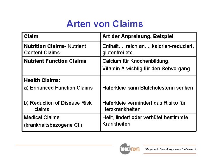 Arten von Claims Claim Art der Anpreisung, Beispiel Nutrition Claims- Nutrient Content Claims- Enthält.