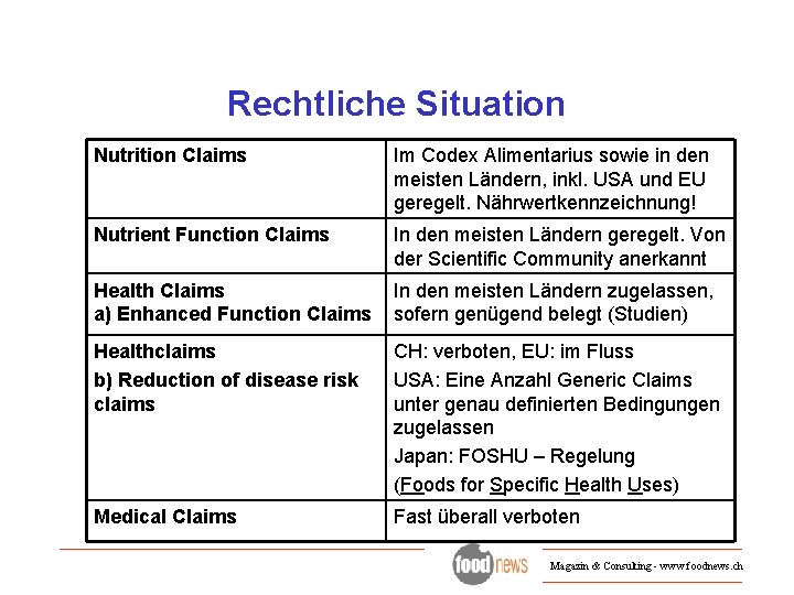 Rechtliche Situation Nutrition Claims Im Codex Alimentarius sowie in den meisten Ländern, inkl. USA