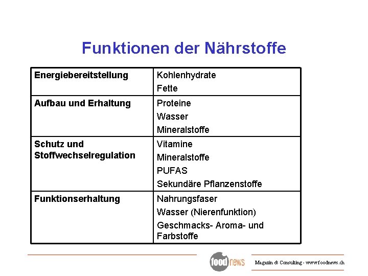 Funktionen der Nährstoffe Energiebereitstellung Kohlenhydrate Fette Aufbau und Erhaltung Proteine Wasser Mineralstoffe Schutz und