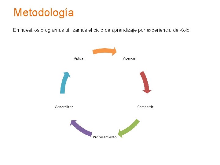 Metodología En nuestros programas utilizamos el ciclo de aprendizaje por experiencia de Kolb: 