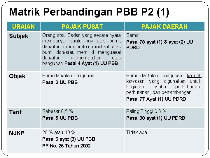 Matrik Perbandingan PBB P 2 (1) URAIAN PAJAK PUSAT PAJAK DAERAH Subjek Orang atau