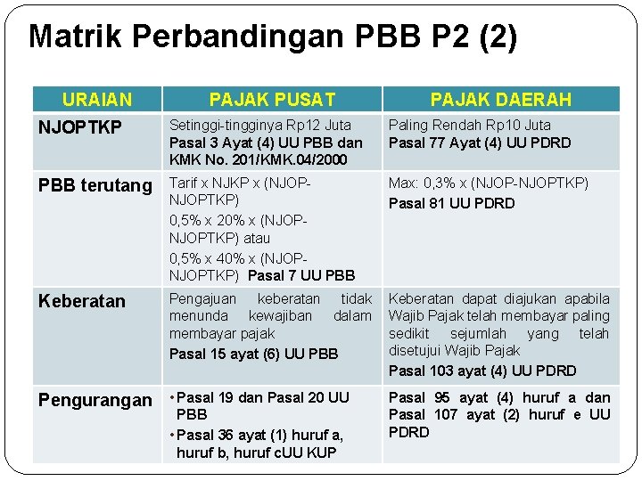 Matrik Perbandingan PBB P 2 (2) URAIAN PAJAK PUSAT PAJAK DAERAH NJOPTKP Setinggi-tingginya Rp