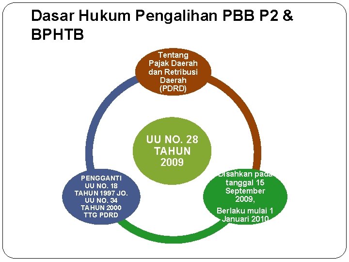 Dasar Hukum Pengalihan PBB P 2 & BPHTB Tentang Pajak Daerah dan Retribusi Daerah