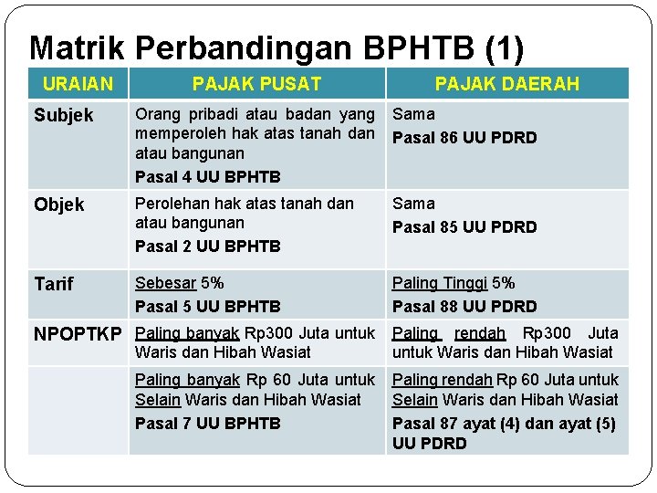 Matrik Perbandingan BPHTB (1) URAIAN PAJAK PUSAT PAJAK DAERAH Subjek Orang pribadi atau badan