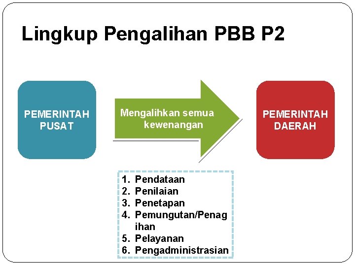 Lingkup Pengalihan PBB P 2 PEMERINTAH PUSAT Mengalihkan semua kewenangan 1. 2. 3. 4.