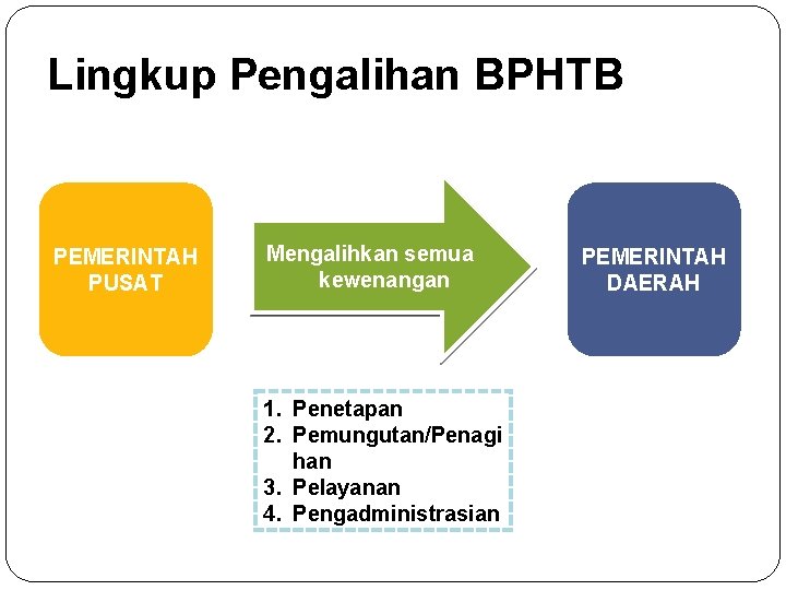 Lingkup Pengalihan BPHTB PEMERINTAH PUSAT Mengalihkan semua kewenangan 1. Penetapan 2. Pemungutan/Penagi han 3.