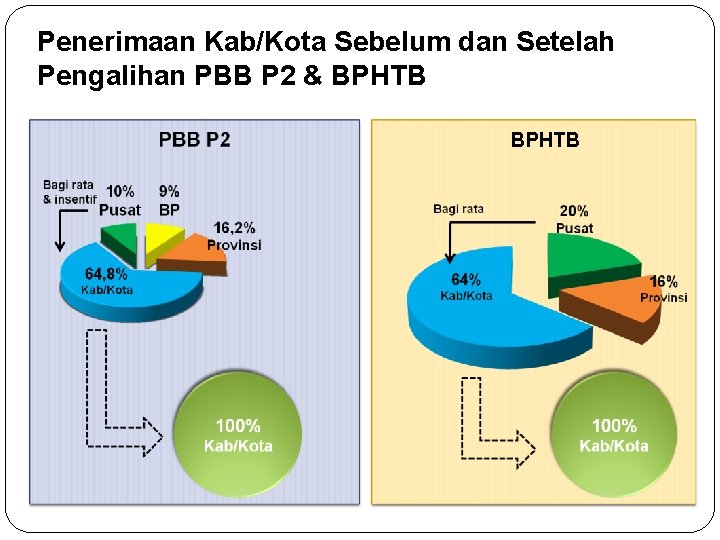 Penerimaan Kab/Kota Sebelum dan Setelah Pengalihan PBB P 2 & BPHTB 