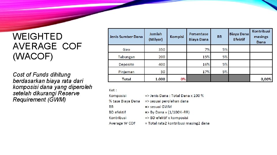 WEIGHTED AVERAGE COF (WACOF) Cost of Funds dihitung berdasarkan biaya rata dari komposisi dana