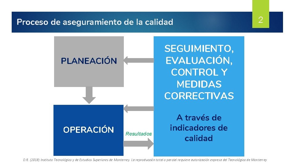 Proceso de aseguramiento de la calidad SEGUIMIENTO, EVALUACIÓN, CONTROL Y MEDIDAS CORRECTIVAS PLANEACIÓN OPERACIÓN