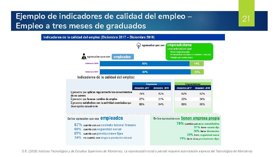 Ejemplo de indicadores de calidad del empleo – Empleo a tres meses de graduados