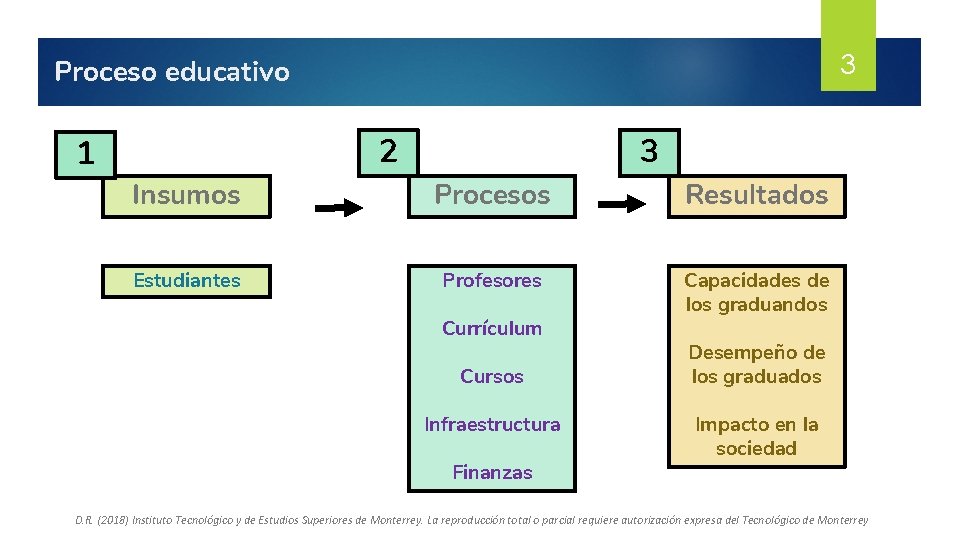 3 Proceso educativo 3 2 1 Insumos Procesos Resultados Estudiantes Profesores Capacidades de los