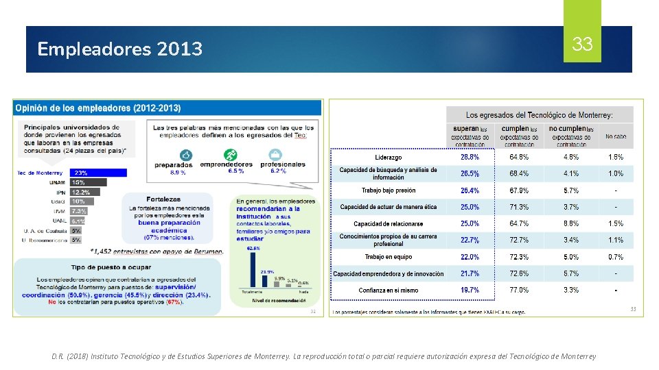 Empleadores 2013 33 D. R. (2018) Instituto Tecnológico y de Estudios Superiores de Monterrey.