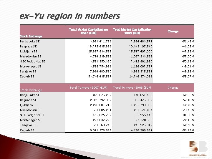 ex-Yu region in numbers Total Market Capitalization 2007 (EUR) Stock Exchange Banja Luka SE