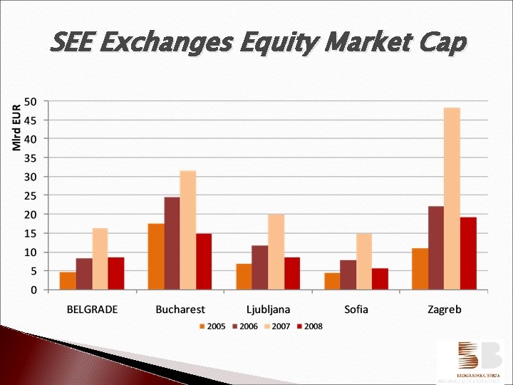 SEE Exchanges Equity Market Cap 