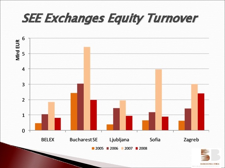 SEE Exchanges Equity Turnover 