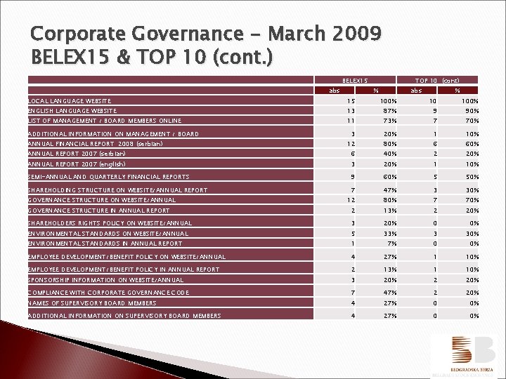 Corporate Governance - March 2009 BELEX 15 & TOP 10 (cont. ) BELEX 15
